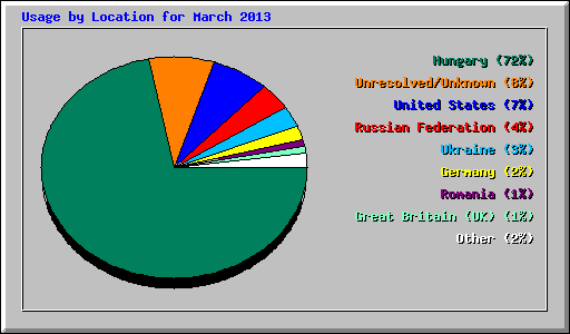 Usage by Location for March 2013