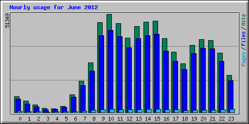 Hourly usage for June 2012