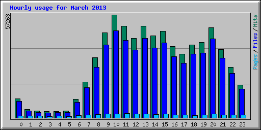 Hourly usage for March 2013