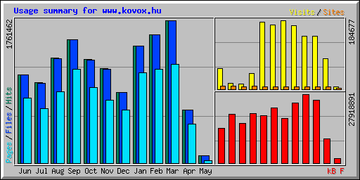 Usage summary for www.kovox.hu